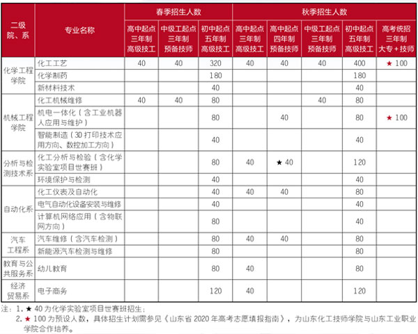 山東化工專業