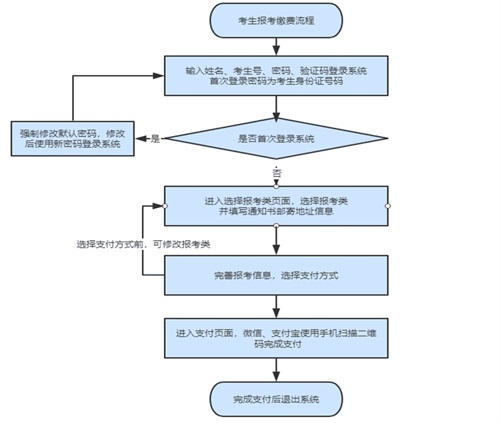 如何進行單招報名？考生號忘了怎么辦？