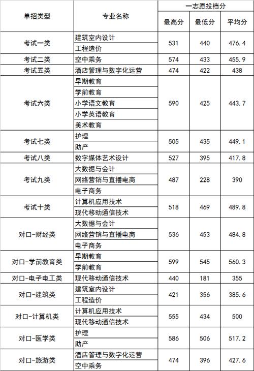 2022年河北正定師范高等專科學(xué)校高職單招一志愿分?jǐn)?shù)線1